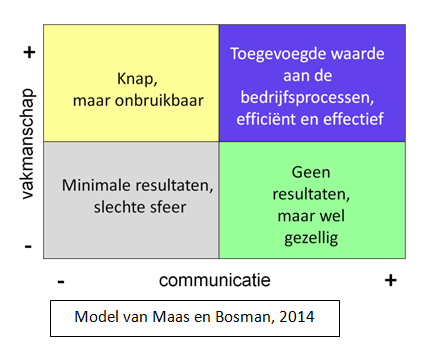 Model van Maas en Bosman, 2014